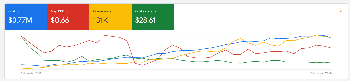 Flagship lead-gen dashboard